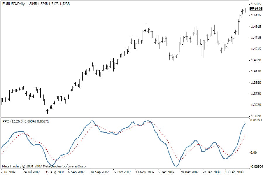 ppo indicator