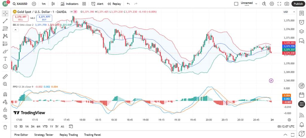 Comprehensive Guide to the PPO (Percentage Price Oscillator) Indicator