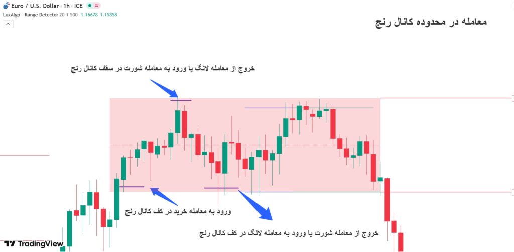 اندیکاتور تشخیص بازار رنج​
