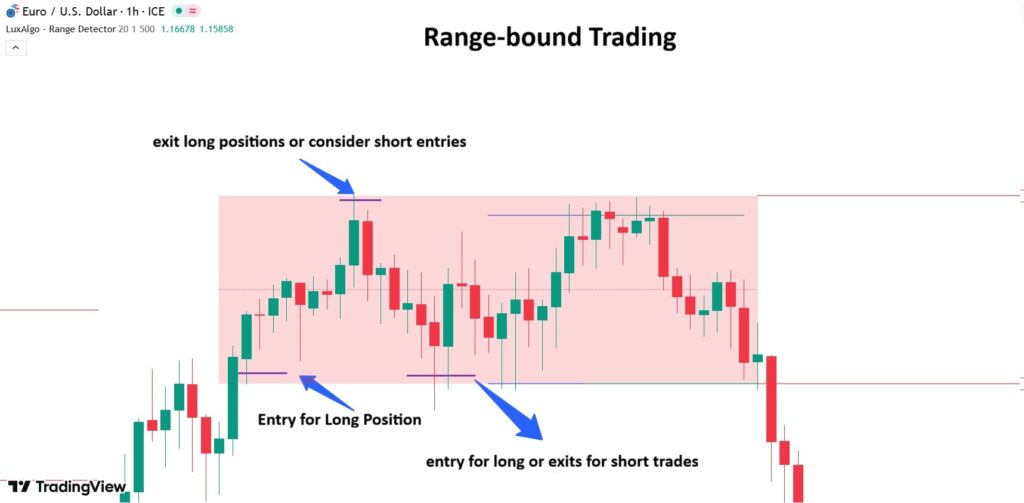 best indicator for range trading​