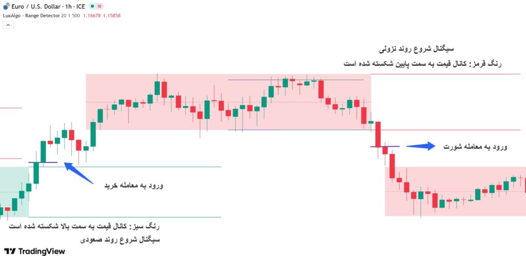 اندیکاتور تشخیص بازار رنج​