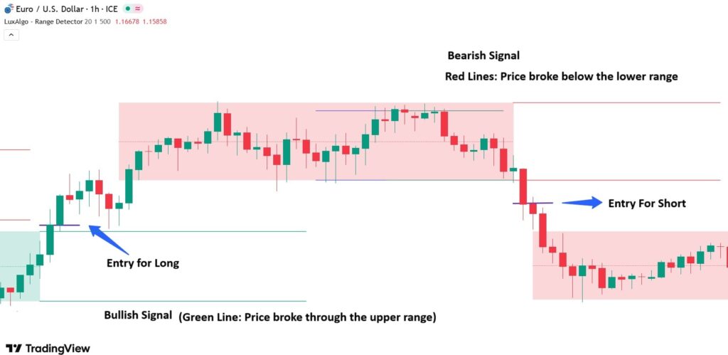 best indicator for range trading​