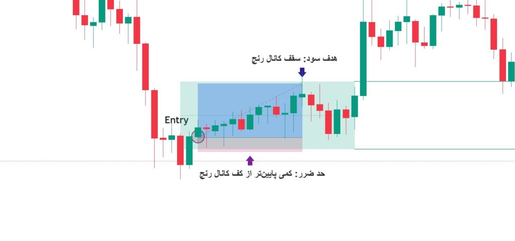 چگونه با اندیکاتور بازار رنج، روندهای افقی را شناسایی کنیم؟