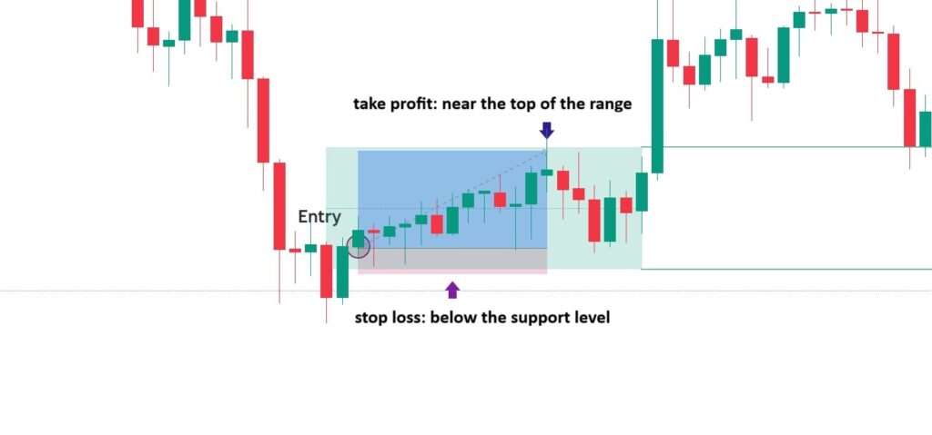 best indicator for range trading​