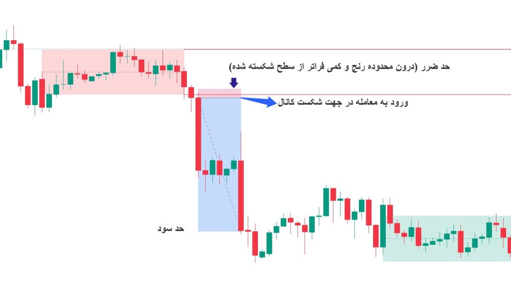 اندیکاتور تشخیص بازار رنج​