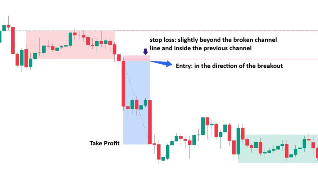 best indicator for range trading​