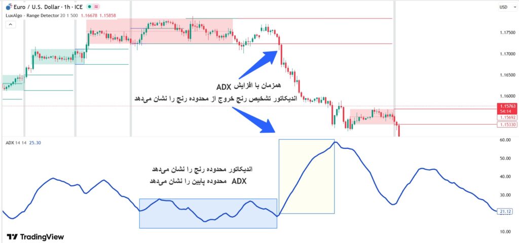 اندیکاتور تشخیص بازار رنج​