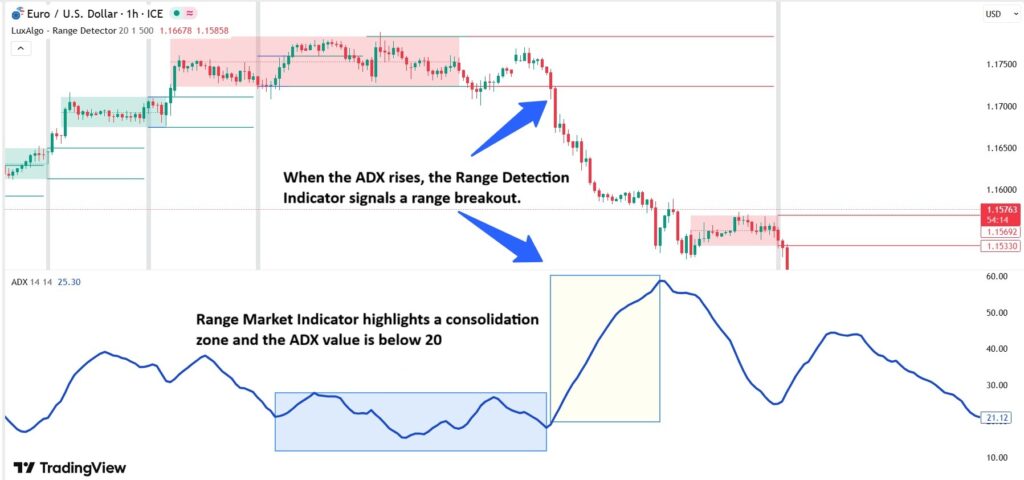 best indicator for range trading​