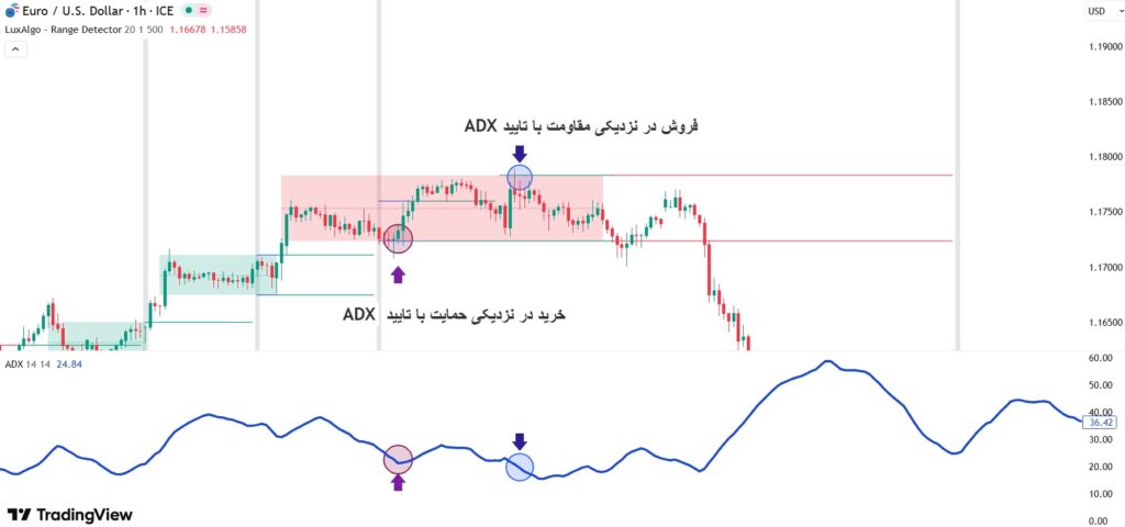 چگونه با اندیکاتور بازار رنج، روندهای افقی را شناسایی کنیم؟