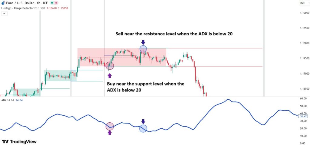 best indicator for range trading​