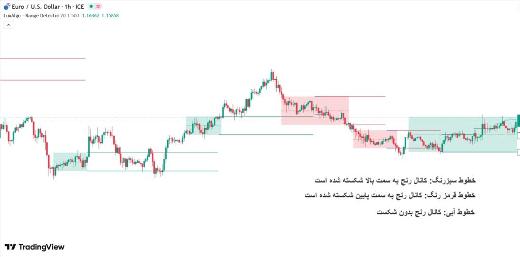 چگونه با اندیکاتور بازار رنج، روندهای افقی را شناسایی کنیم؟