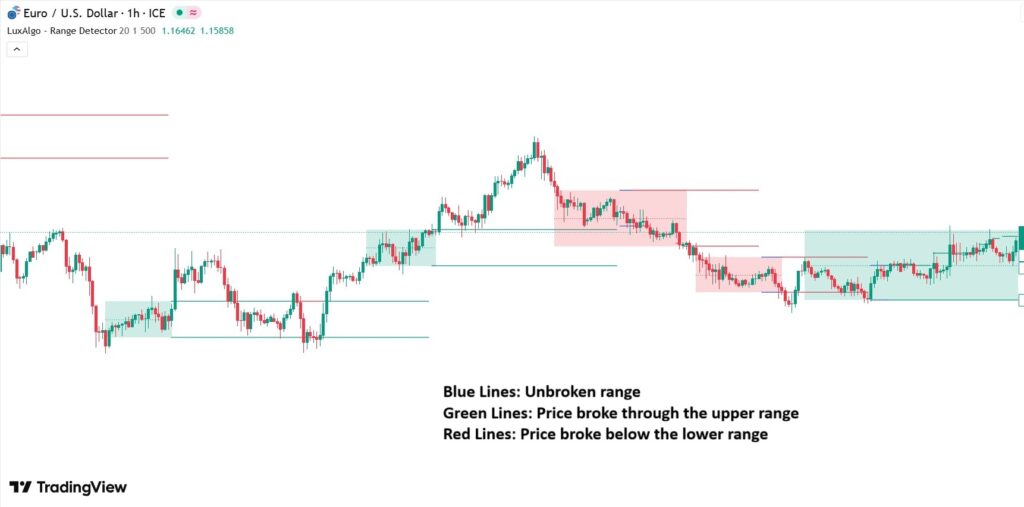 best indicator for range trading​