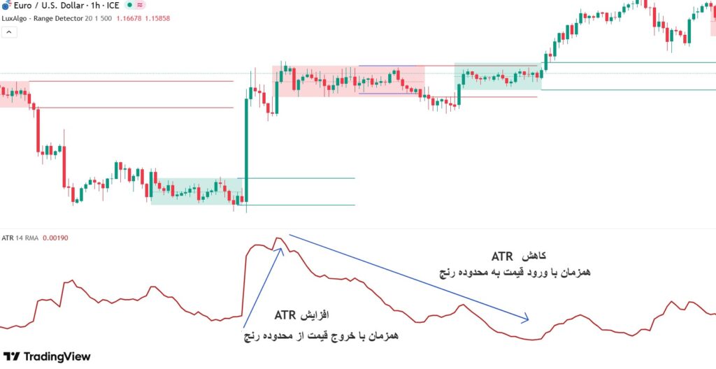 اندیکاتور تشخیص بازار رنج​