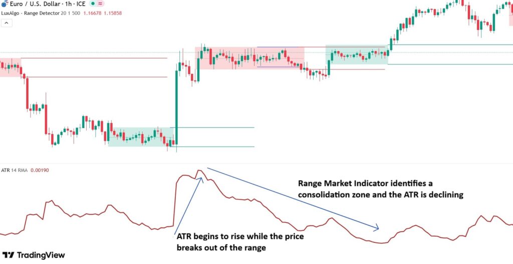 best indicator for range trading​