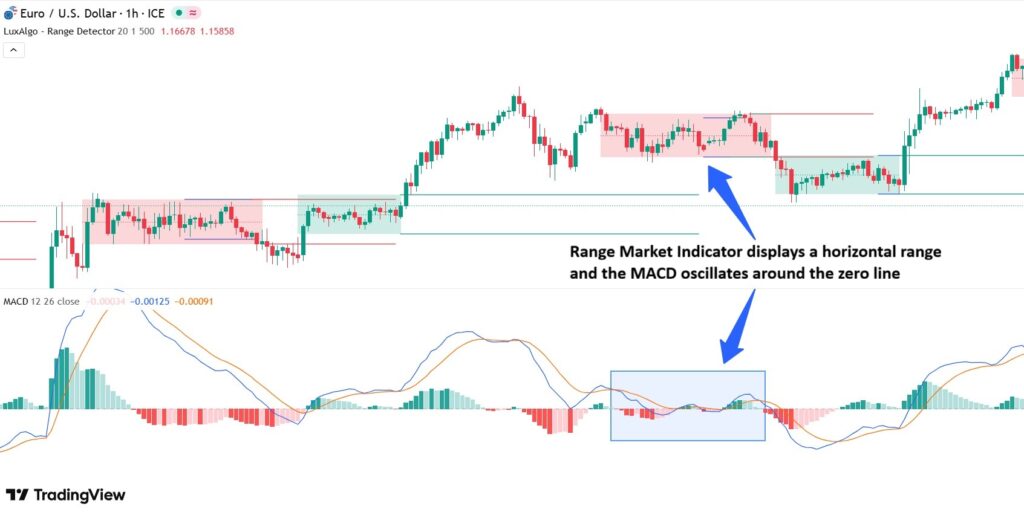 best indicator for range trading​