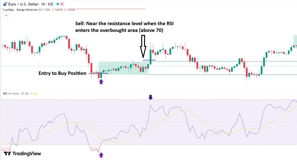 How to Identify Sideways Trends Using a Range Market Indicator