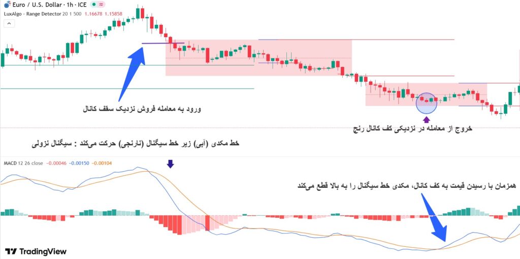 چگونه با اندیکاتور بازار رنج، روندهای افقی را شناسایی کنیم؟