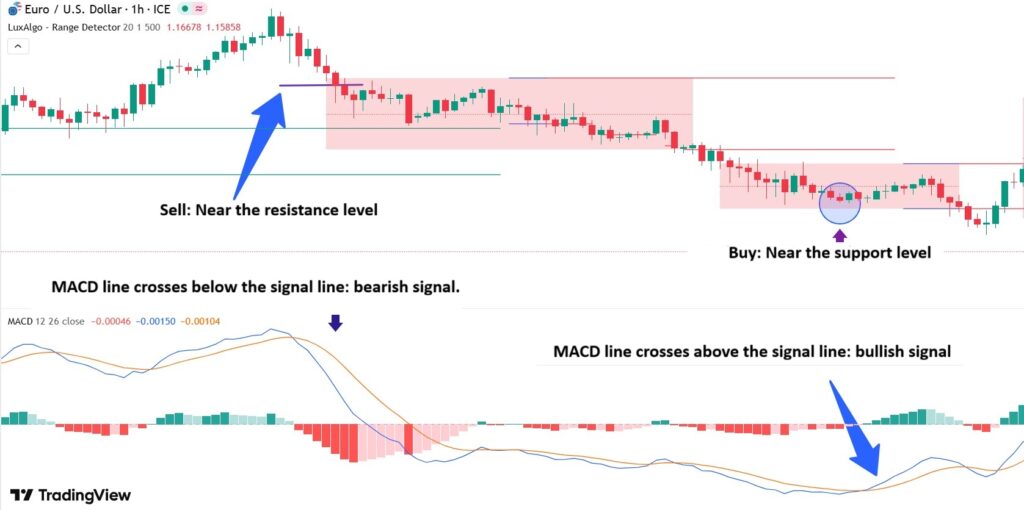 best indicator for range trading​
