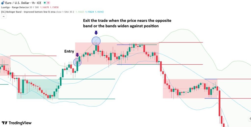 best indicator for range trading​