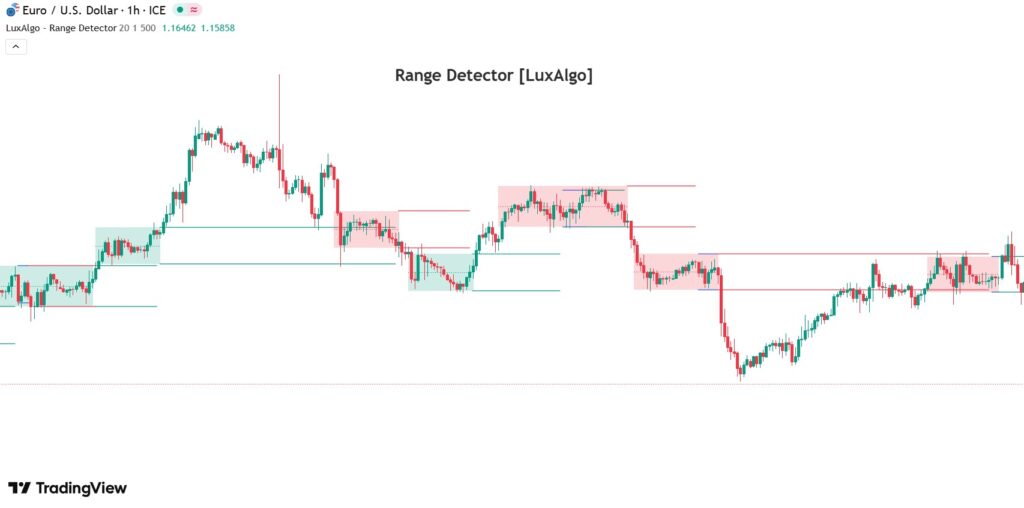 best indicator for range trading​