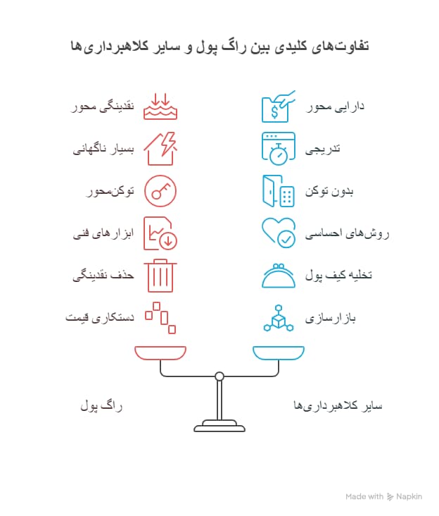کلاهبرداری راگ پول