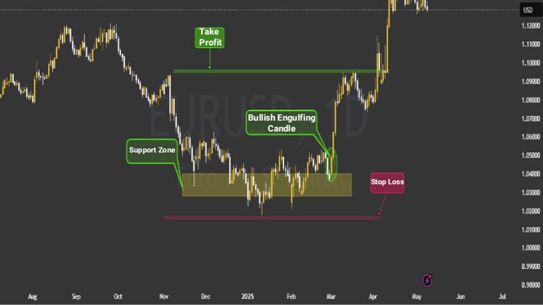 Take-Profit and Stop-Loss