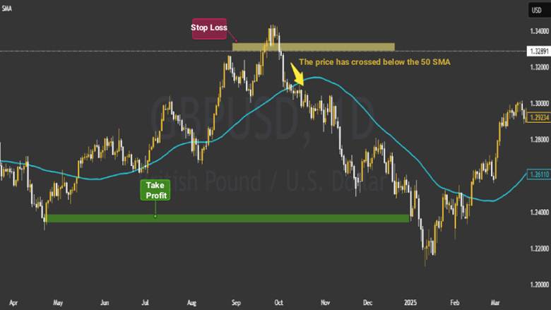Take-Profit and Stop-Loss