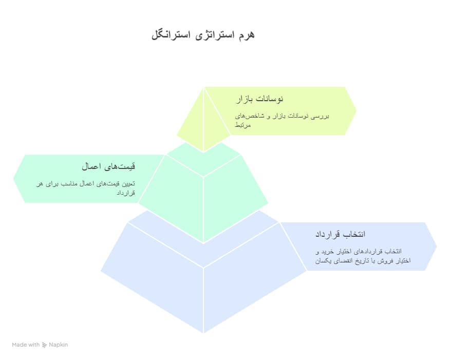 استراتژی استرانگل