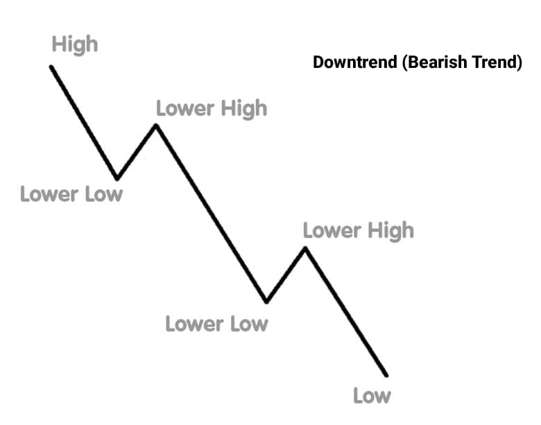 Trendline in Technical Analysis