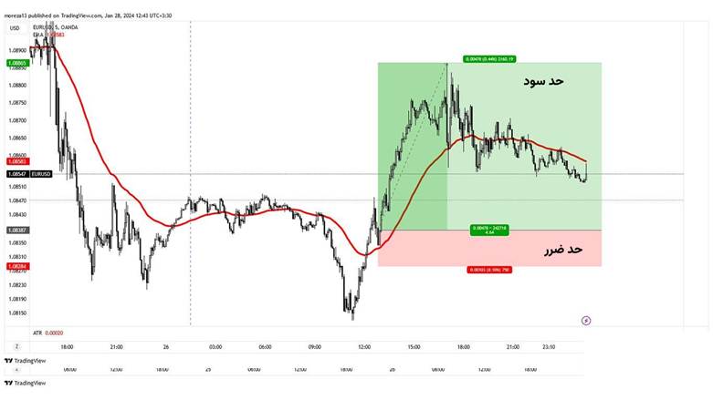 استراتژی فارکس روزانه ۵۰ پیپ