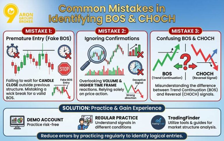 Master Market Trends: Understanding BOS and CHOCH in Trading