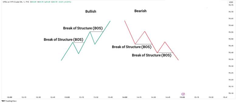 BOS vs. CHOCH: Mastering Market Structure in Trading