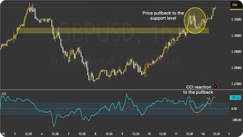 How to Identify Market Trends Using the CCI Indicator
