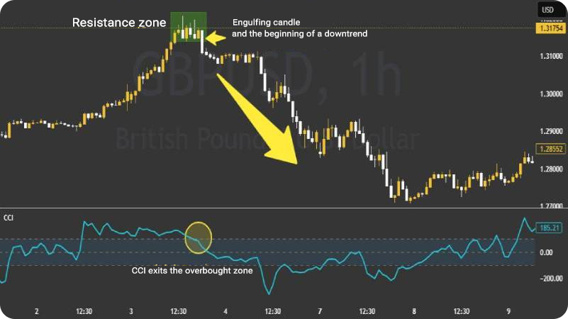 How to Identify Market Trends Using the CCI Indicator