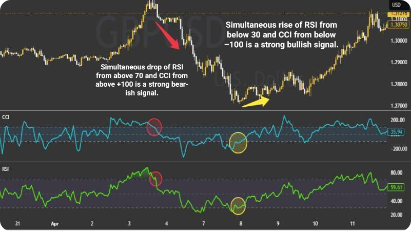 How to Identify Market Trends Using the CCI Indicator