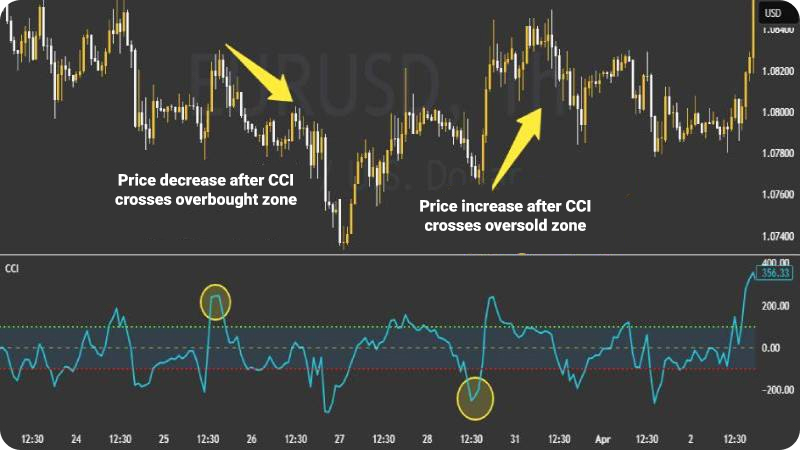 CCI indicator