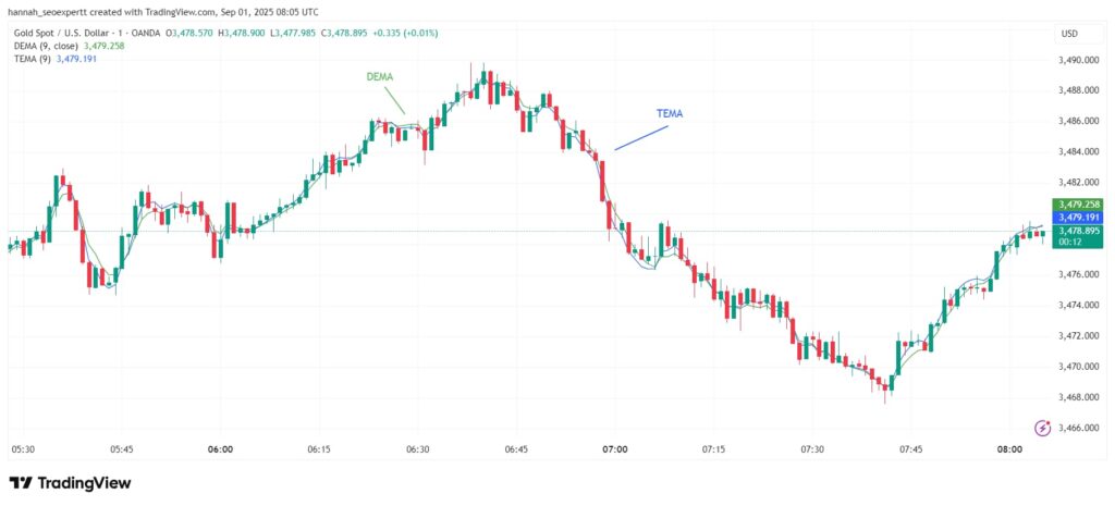 A Complete Guide to the Double Exponential Moving Average (DEMA Indicator) and Its Application in Technical Analysis