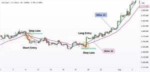 Double Exponential Moving Average Pattern (DEMA)