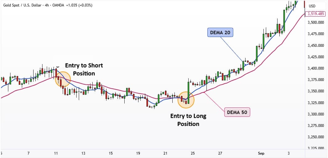 Double Exponential Moving Average Pattern (DEMA)