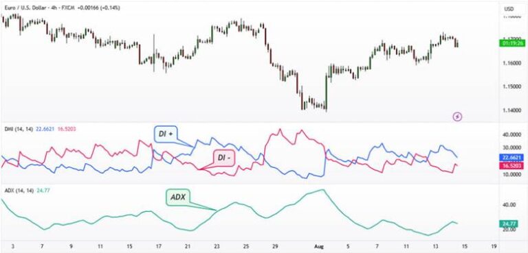 What is the DMI Indicator and How Can It Help You Analyze Market Trends?
