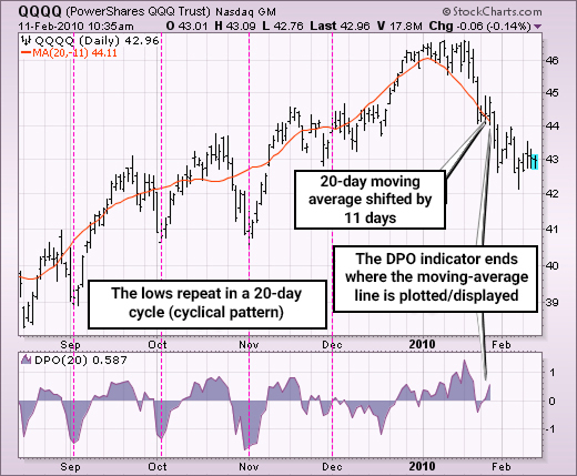 A complete guide to the DPO indicator and how it helps spot short-term swings