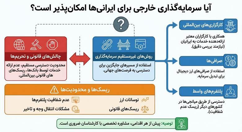 صندوق سرمایه‌گذاری خارجی؛ فرصتی برای ورود به بازارهای جهانی