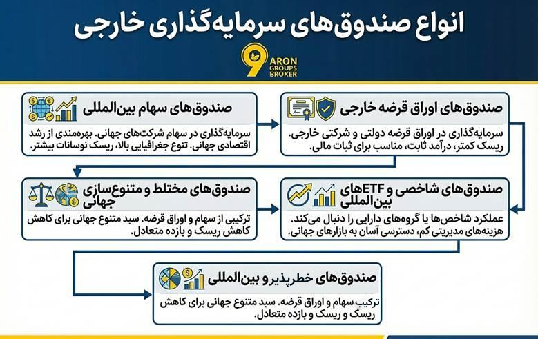 صندوق سرمایه گذاری خارجی​