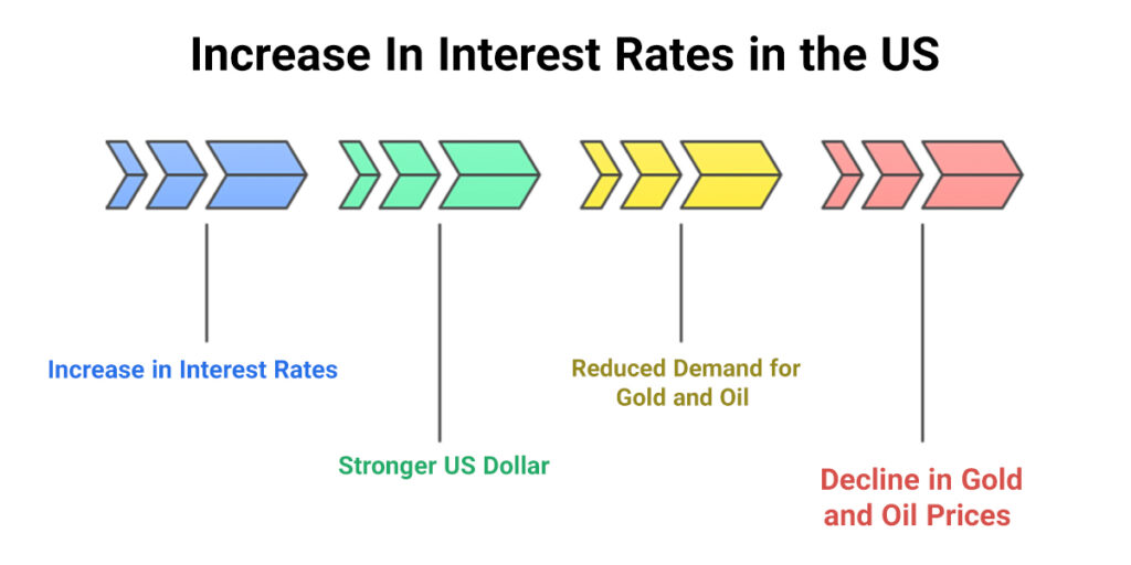 Gold oil correlation