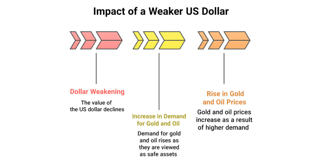Gold oil correlation