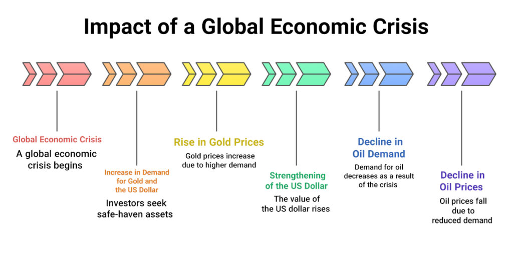 Gold oil correlation
