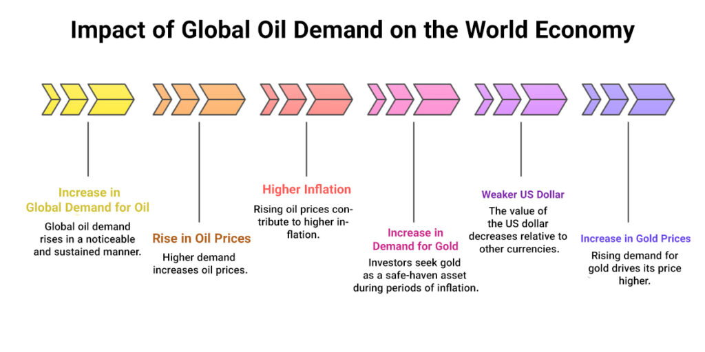 Gold oil correlation