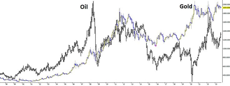 Gold oil correlation