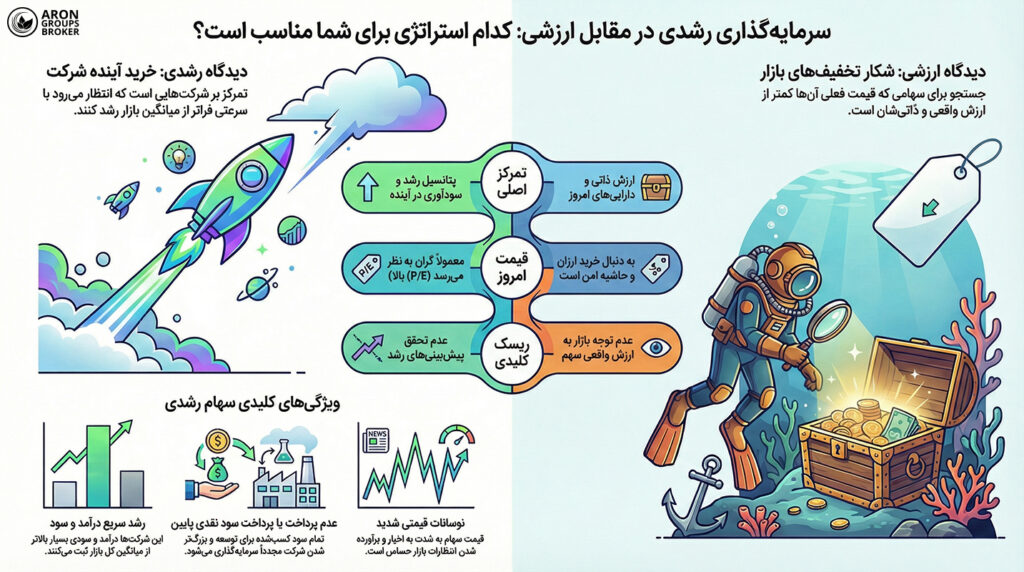 سرمایه‌گذاری رشد