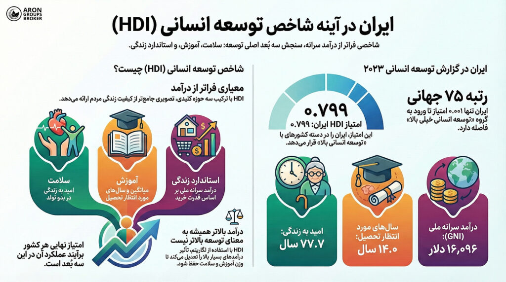 شاخص توسعه انسانی
